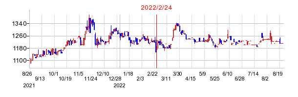 2022年2月24日 10:23前後のの株価チャート