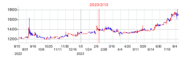 2023年2月13日 09:47前後のの株価チャート
