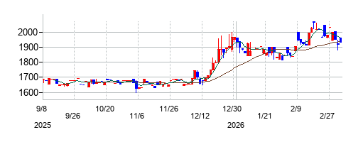 ZOAの株価チャート