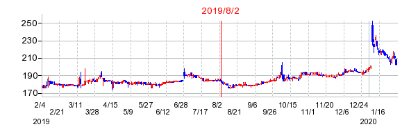 2019年8月2日 15:34前後のの株価チャート