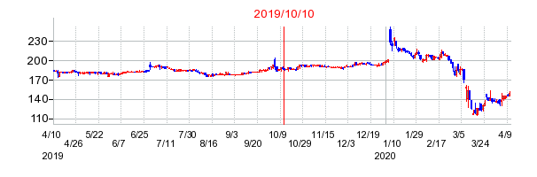 2019年10月10日 16:18前後のの株価チャート