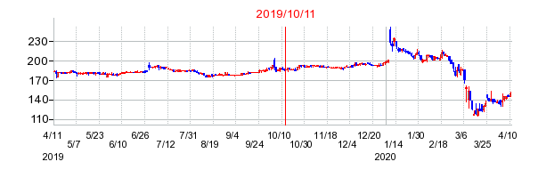 2019年10月11日 15:38前後のの株価チャート