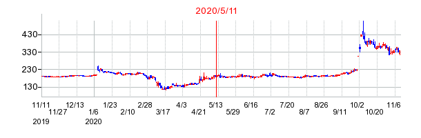 2020年5月11日 15:21前後のの株価チャート