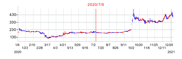 2020年7月6日 10:58前後のの株価チャート