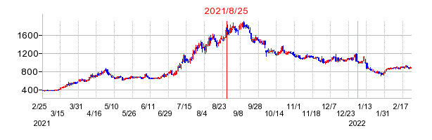 2021年8月25日 09:49前後のの株価チャート