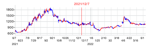 2021年12月7日 11:05前後のの株価チャート