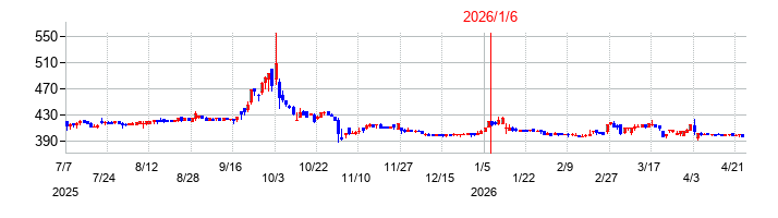 バイク王&カンパニーの株価チャート
