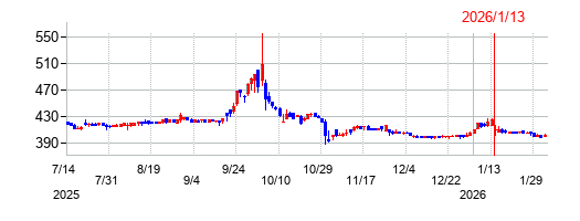 バイク王&カンパニーの株価チャート