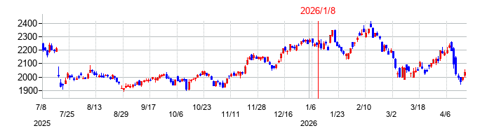 セブン&アイ・ホールディングスの株価チャート