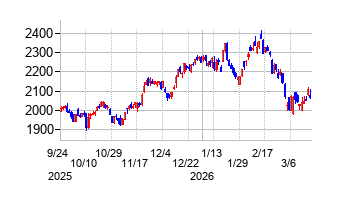 セブン&アイ・ホールディングスの株価チャート
