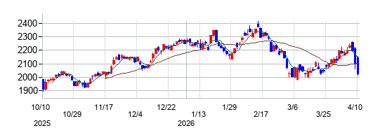 セブン&アイ・ホールディングスの株価チャート
