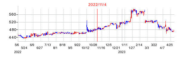 2022年11月4日 10:08前後のの株価チャート
