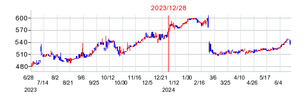 2023年12月28日 10:33前後のの株価チャート
