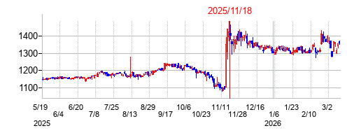 2025年11月18日 16:05前後のの株価チャート