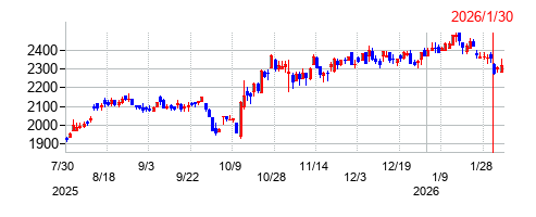 明治電機工業の株価チャート