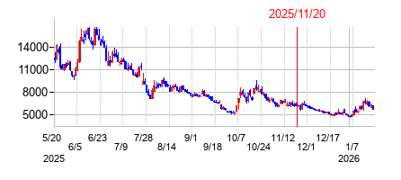 2025年11月20日 11:16前後のの株価チャート