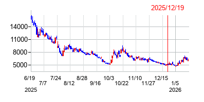 2025年12月19日 12:46前後のの株価チャート