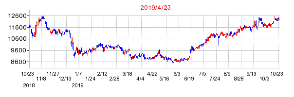 2019年4月23日 16:04前後のの株価チャート