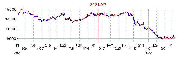 2021年9月7日 13:38前後のの株価チャート