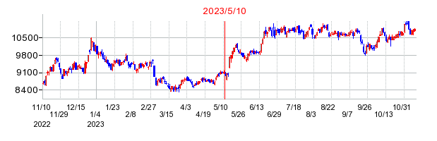 2023年5月10日 14:23前後のの株価チャート