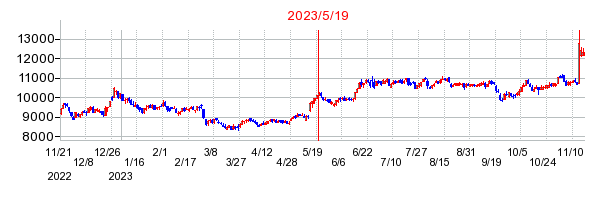 2023年5月19日 14:42前後のの株価チャート