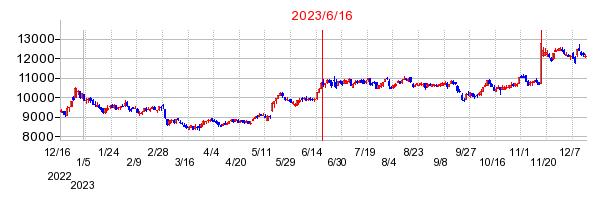 2023年6月16日 10:43前後のの株価チャート