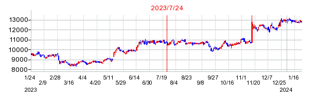 2023年7月24日 09:39前後のの株価チャート