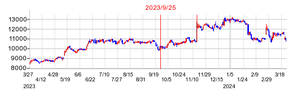 2023年9月25日 15:12前後のの株価チャート