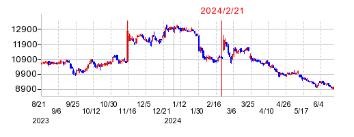 2024年2月21日 12:08前後のの株価チャート