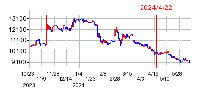 2024年4月22日 15:09前後のの株価チャート