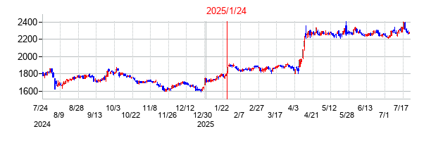 2025年1月24日 15:36前後のの株価チャート