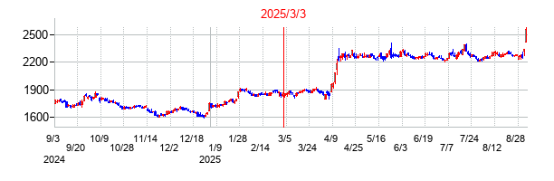 2025年3月3日 15:37前後のの株価チャート
