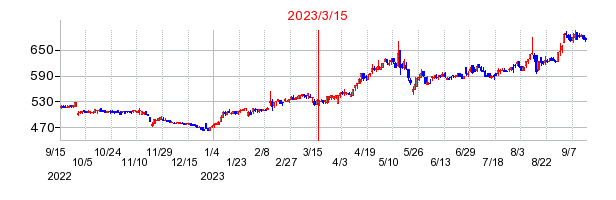 2023年3月15日 15:04前後のの株価チャート