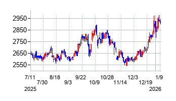 スターティアホールディングスの株価チャート