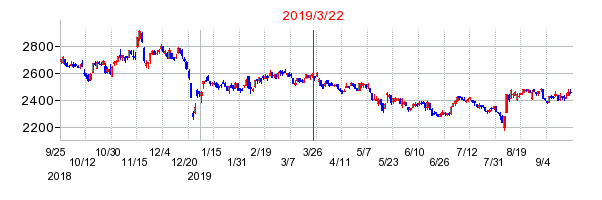 2019年3月22日 16:32前後のの株価チャート