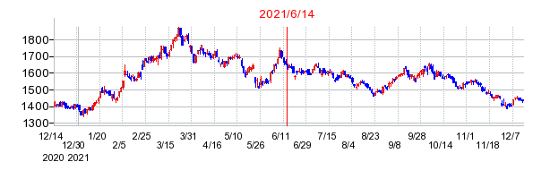 2021年6月14日 14:27前後のの株価チャート