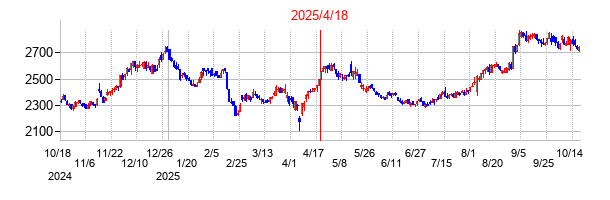 2025年4月18日 16:01前後のの株価チャート