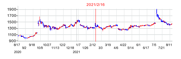 2021年2月16日 09:11前後のの株価チャート
