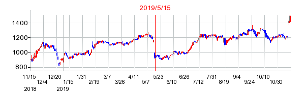 2019年5月15日 13:33前後のの株価チャート