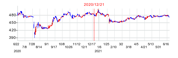 2020年12月21日 13:57前後のの株価チャート