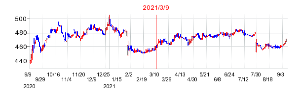 2021年3月9日 11:01前後のの株価チャート