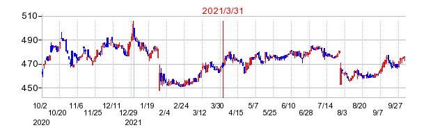 2021年3月31日 11:06前後のの株価チャート