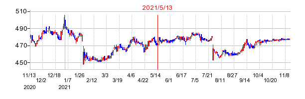 2021年5月13日 11:50前後のの株価チャート