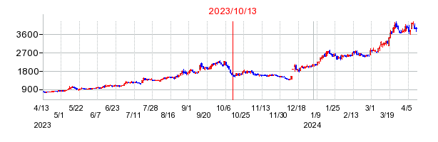 2023年10月13日 11:55前後のの株価チャート