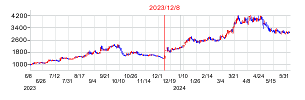2023年12月8日 16:31前後のの株価チャート