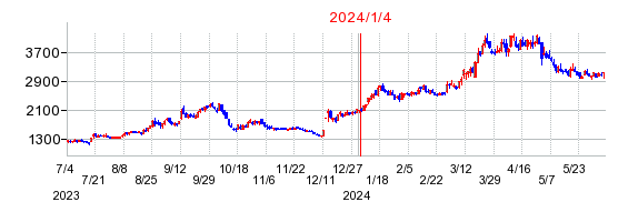 2024年1月4日 14:21前後のの株価チャート