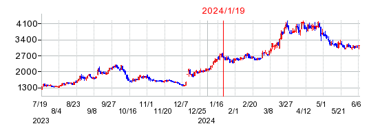 2024年1月19日 11:40前後のの株価チャート