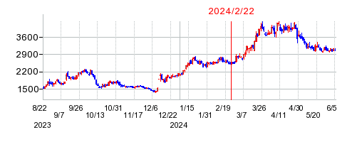 2024年2月22日 16:17前後のの株価チャート