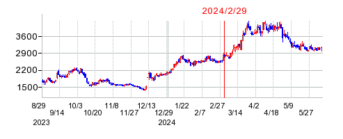 2024年2月29日 16:26前後のの株価チャート