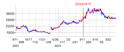2024年3月11日 15:12前後のの株価チャート